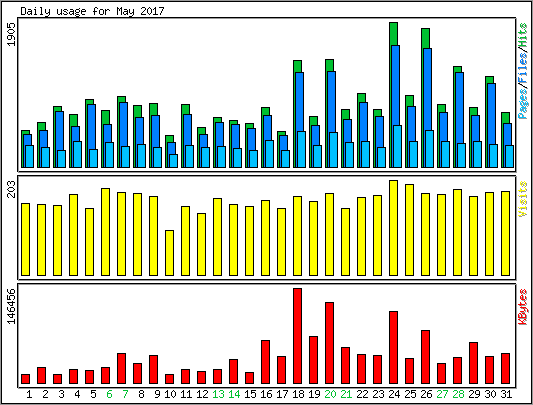 Daily usage