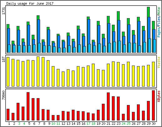 Daily usage