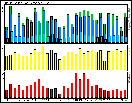 Daily usage