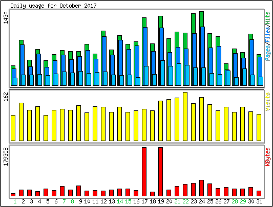 Daily usage