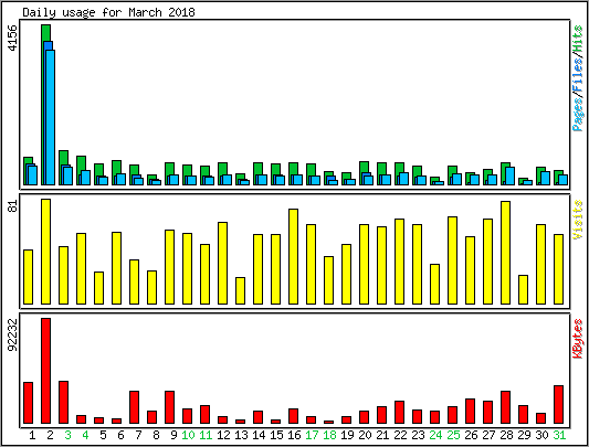 Daily usage