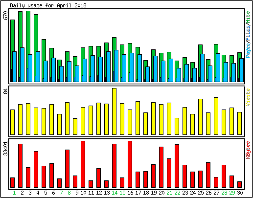 Daily usage