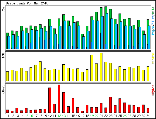 Daily usage