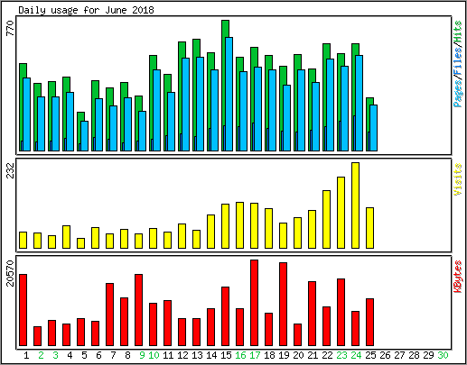 Daily usage