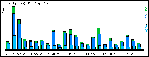 Hourly usage