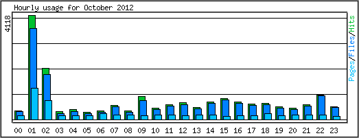 Hourly usage