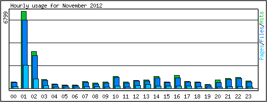 Hourly usage