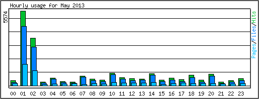 Hourly usage