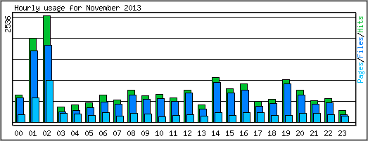 Hourly usage