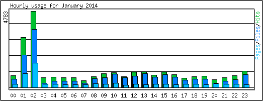 Hourly usage