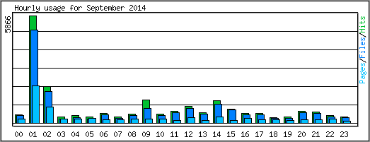 Hourly usage