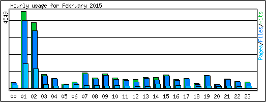 Hourly usage