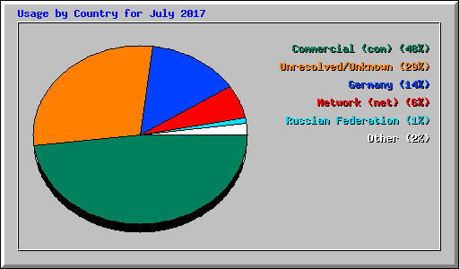 Usage by Country for July 2017