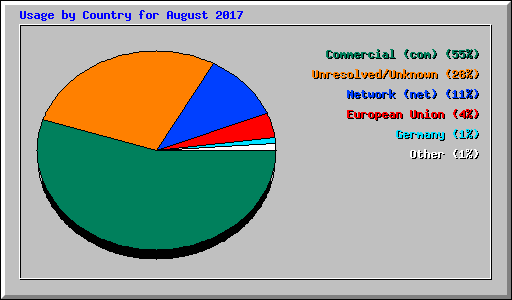 Usage by Country for August 2017