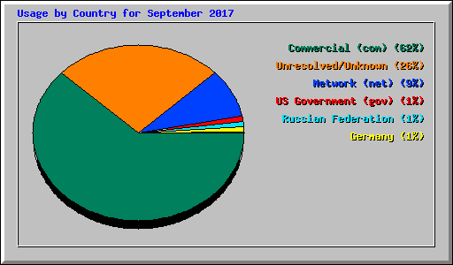 Usage by Country for September 2017