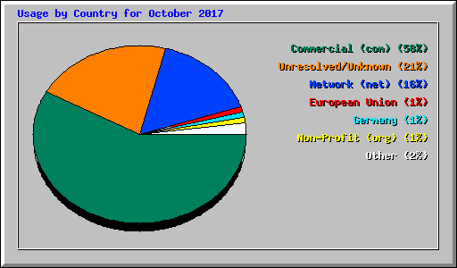 Usage by Country for October 2017