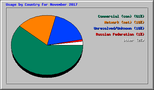 Usage by Country for November 2017