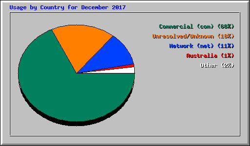 Usage by Country for December 2017