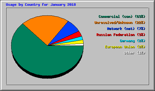 Usage by Country for January 2018