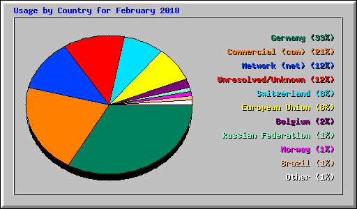 Usage by Country for February 2018