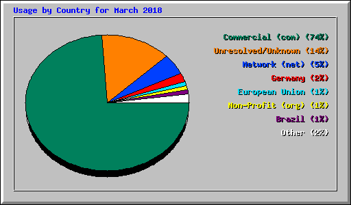 Usage by Country for March 2018