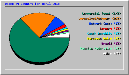 Usage by Country for April 2018