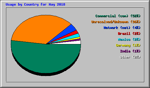 Usage by Country for May 2018