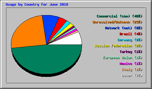 Usage by Country for June 2018