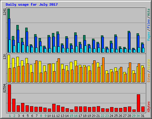 Daily usage for July 2017