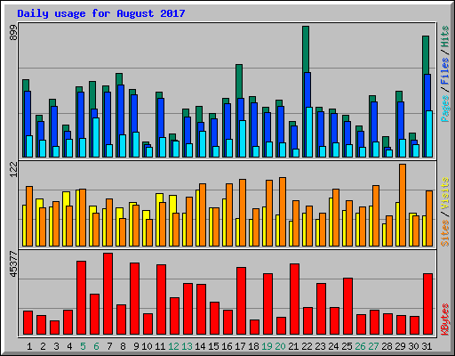 Daily usage for August 2017