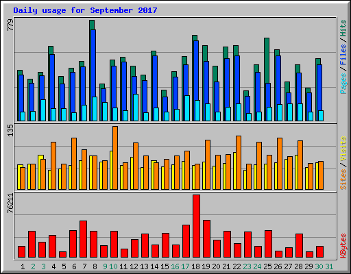 Daily usage for September 2017