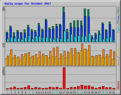 Daily usage for October 2017