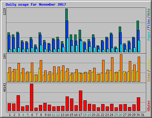 Daily usage for November 2017