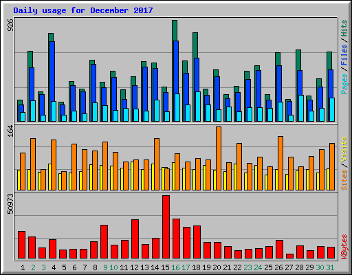 Daily usage for December 2017