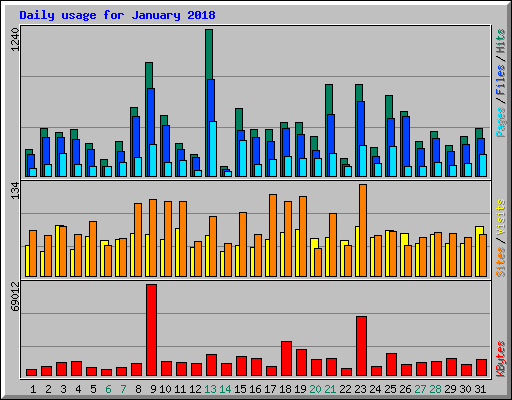 Daily usage for January 2018