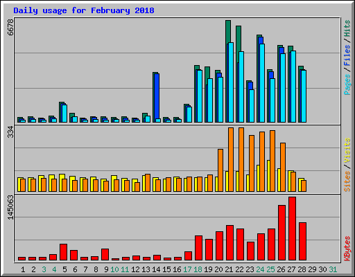 Daily usage for February 2018