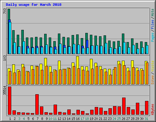 Daily usage for March 2018