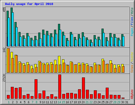 Daily usage for April 2018