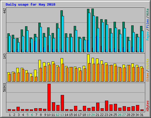 Daily usage for May 2018