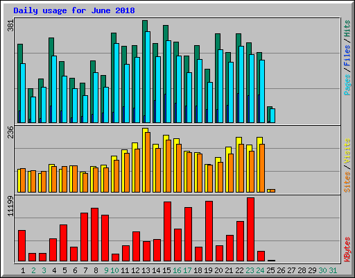 Daily usage for June 2018