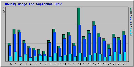 Hourly usage for September 2017