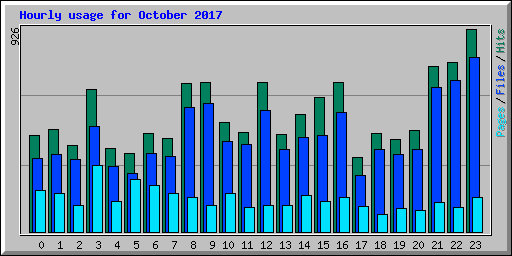 Hourly usage for October 2017