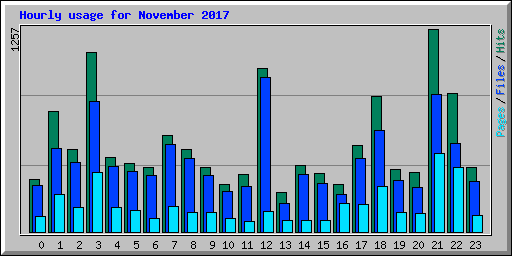 Hourly usage for November 2017