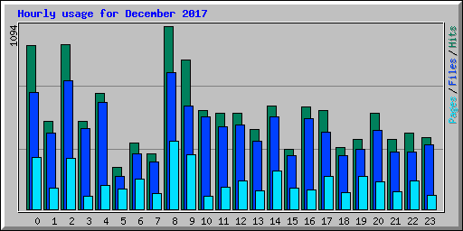 Hourly usage for December 2017