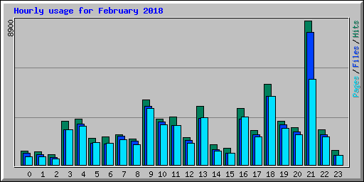 Hourly usage for February 2018