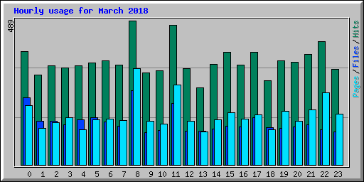 Hourly usage for March 2018