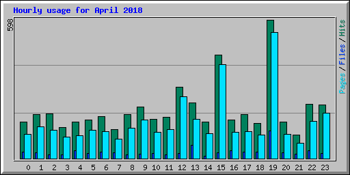 Hourly usage for April 2018