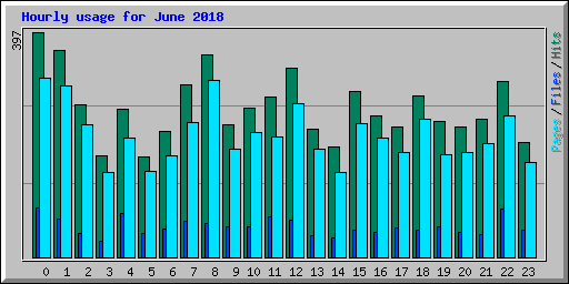 Hourly usage for June 2018