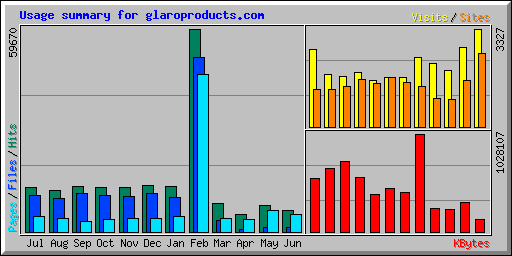 Usage summary for glaroproducts.com